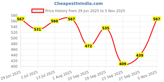 flipkart.com technosport Men Solid Black Track Pants technosport Price History Graph from 29 Jun 2025 to 5 Nov 2025