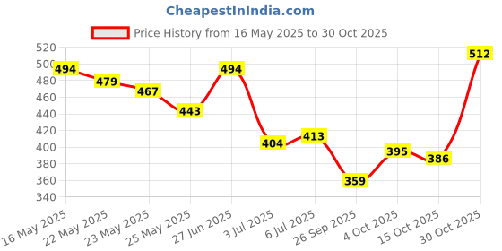 flipkart.com highlander Men Solid Black Track Pants highlander Price History Graph from 16 May 2025 to 30 Oct 2025