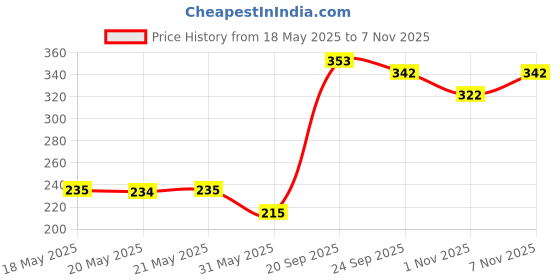 flipkart.com nftrendlyy Men Solid Black Track Pants nftrendlyy Price History Graph from 18 May 2025 to 7 Nov 2025
