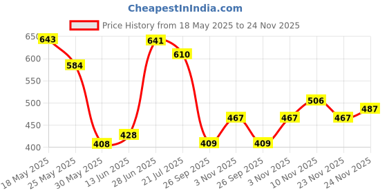 flipkart.com highlander Men Solid Black Track Pants highlander Price History Graph from 18 May 2025 to 24 Nov 2025