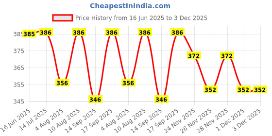 flipkart.com lripsome Men Solid Black Track Pants lripsome Price History Graph from 16 Jun 2025 to 28 Nov 2025
