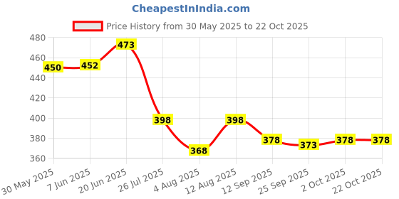 flipkart.com dockstreet Men Solid Black Track Pants dockstreet Price History Graph from 30 May 2025 to 21 Oct 2025