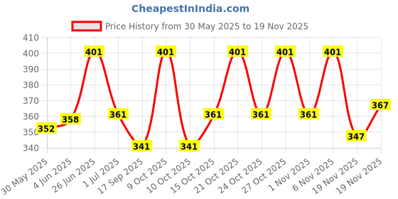 flipkart.com vimal jonney Men Solid Black Track Pants vimal jonney Price History Graph from 30 May 2025 to 19 Nov 2025