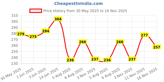 flipkart.com foxter Men Solid Black Track Pants foxter Price History Graph from 30 May 2025 to 16 Nov 2025