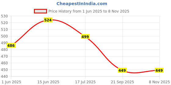 flipkart.com duke Men Solid Black Track Pants duke Price History Graph from 1 Jun 2025 to 7 Nov 2025