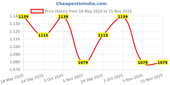 flipkart.com van heusen Men Solid Black Track Pants van heusen Price History Graph from 18 May 2025 to 15 Nov 2025