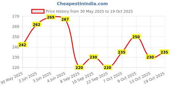 flipkart.com paralians Men Solid Black Track Pants paralians Price History Graph from 30 May 2025 to 19 Oct 2025
