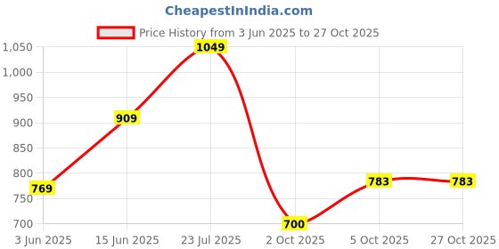 flipkart.com u.s. polo assn. Men Solid Black Track Pants u.s. polo assn. Price History Graph from 3 Jun 2025 to 27 Oct 2025