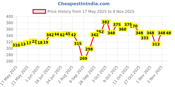 flipkart.com nftrendlyy Men Solid Black Track Pants nftrendlyy Price History Graph from 17 May 2025 to 8 Nov 2025