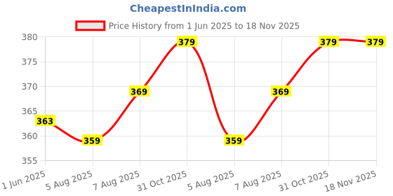 flipkart.com jugular Men Solid Black Track Pants jugular Price History Graph from 1 Jun 2025 to 17 Nov 2025