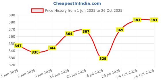 flipkart.com skyknit Men Solid Black Track Pants skyknit Price History Graph from 1 Jun 2025 to 26 Oct 2025