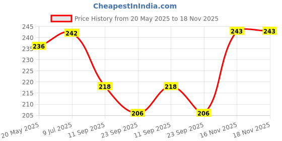 flipkart.com eetma Men Solid Black Track Pants eetma Price History Graph from 20 May 2025 to 16 Nov 2025