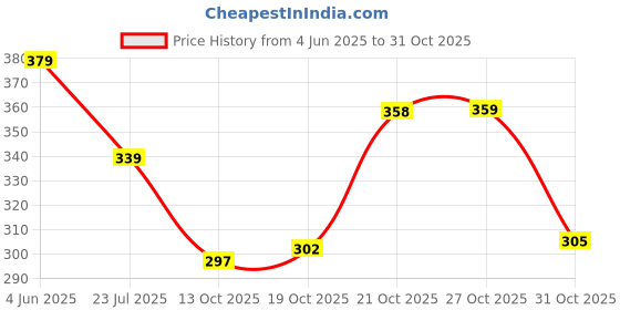 flipkart.com progeny Men Solid Black Track Pants progeny Price History Graph from 4 Jun 2025 to 31 Oct 2025