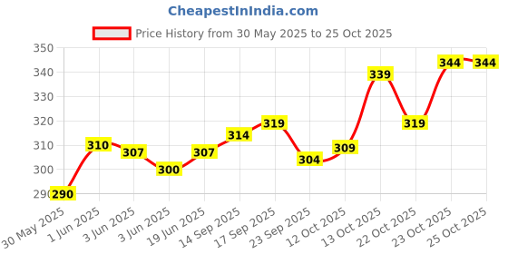 flipkart.com tripr Men Solid Black Track Pants tripr Price History Graph from 30 May 2025 to 25 Oct 2025