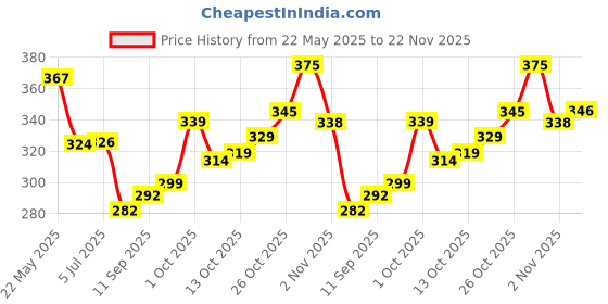 flipkart.com yunek Men Solid Black Track Pants yunek Price History Graph from 22 May 2025 to 22 Nov 2025