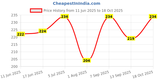 flipkart.com vasan Men Solid Black Track Pants vasan Price History Graph from 11 Jun 2025 to 18 Oct 2025