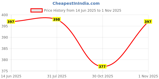 flipkart.com progeny Men Solid Black Track Pants progeny Price History Graph from 14 Jun 2025 to 30 Oct 2025