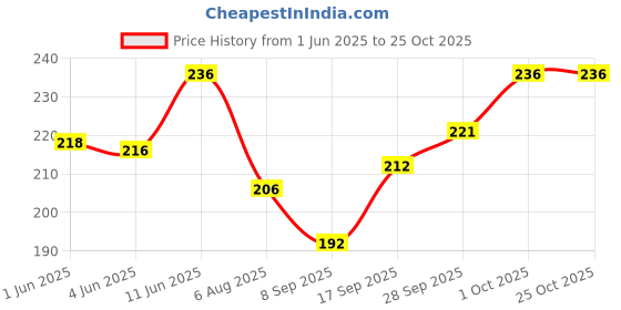 flipkart.com bwd Men Solid Black Track Pants bwd Price History Graph from 1 Jun 2025 to 25 Oct 2025