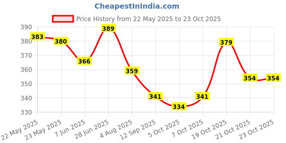 flipkart.com jugular Men Solid Black Track Pants jugular Price History Graph from 22 May 2025 to 23 Oct 2025