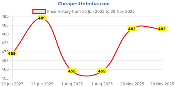 flipkart.com hvbk Men Solid Black Track Pants hvbk Price History Graph from 10 Jun 2025 to 27 Nov 2025