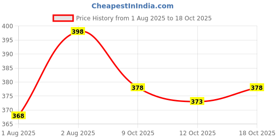 flipkart.com dockstreet Men Solid Black Track Pants dockstreet Price History Graph from 1 Aug 2025 to 18 Oct 2025