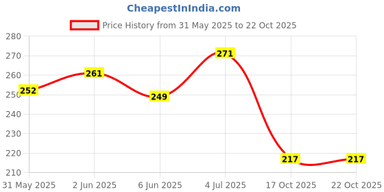 flipkart.com deslizar Men Solid Black Track Pants deslizar Price History Graph from 31 May 2025 to 21 Oct 2025
