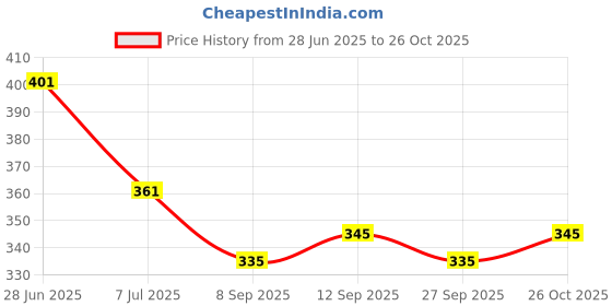 flipkart.com gnockface Men Solid Black Track Pants gnockface Price History Graph from 28 Jun 2025 to 26 Oct 2025