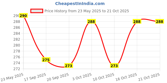 flipkart.com ogha Men Solid Black Track Pants ogha Price History Graph from 23 May 2025 to 20 Oct 2025