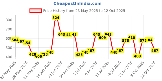flipkart.com highlander Men Solid Black Track Pants highlander Price History Graph from 23 May 2025 to 12 Oct 2025