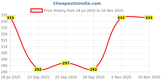 flipkart.com tt Men Solid Black Track Pants tt Price History Graph from 28 Jul 2025 to 8 Nov 2025