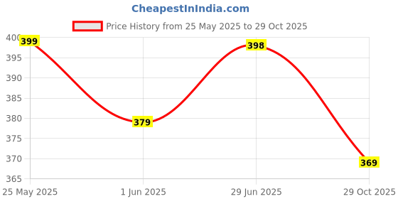 flipkart.com progeny Men Solid Black Track Pants progeny Price History Graph from 25 May 2025 to 29 Oct 2025