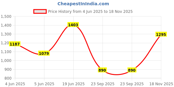 flipkart.com levi's Men Solid Black Track Pants levi's Price History Graph from 4 Jun 2025 to 18 Nov 2025