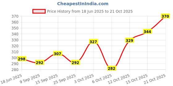 flipkart.com indiclub Men Solid Black Track Pants indiclub Price History Graph from 18 Jun 2025 to 21 Oct 2025