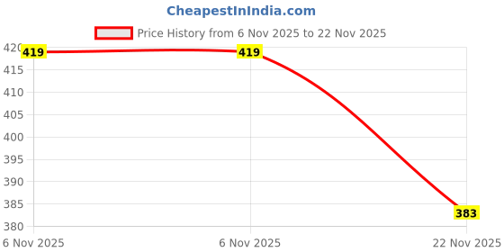 flipkart.com madsto Men Solid Black Track Pants madsto Price History Graph from 6 Nov 2025 to 22 Nov 2025