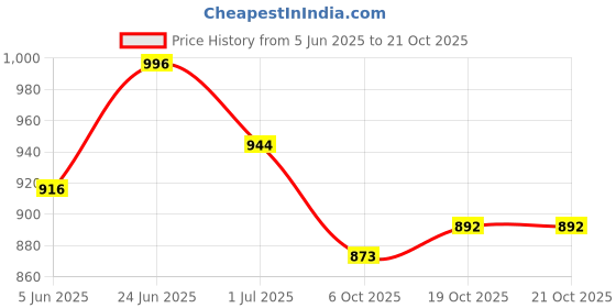 flipkart.com u.s. polo assn. Men Solid Black Track Pants u.s. polo assn. Price History Graph from 5 Jun 2025 to 21 Oct 2025