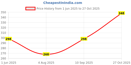 flipkart.com sports 52 wear Men Solid Black Track Pants sports 52 wear Price History Graph from 1 Jun 2025 to 27 Oct 2025