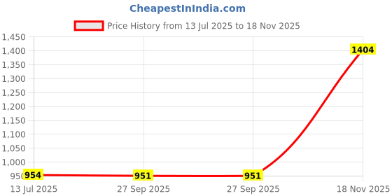 flipkart.com red tape Men Solid Black Track Pants red tape Price History Graph from 13 Jul 2025 to 18 Nov 2025