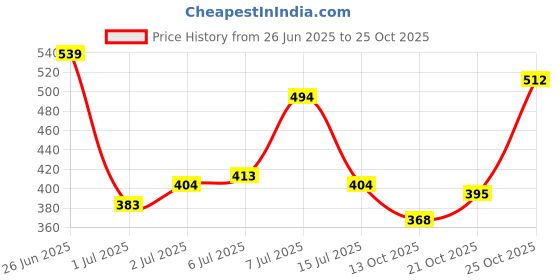 flipkart.com highlander Men Solid Black Track Pants highlander Price History Graph from 26 Jun 2025 to 25 Oct 2025