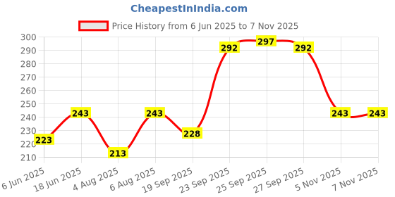 flipkart.com rkm store Men Solid Black Track Pants rkm store Price History Graph from 6 Jun 2025 to 5 Nov 2025