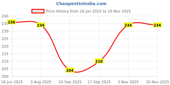 flipkart.com pink formal Men Solid Black Track Pants pink formal Price History Graph from 18 Jun 2025 to 9 Nov 2025