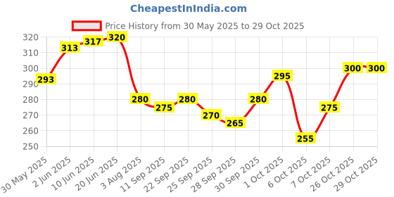 flipkart.com paralians Men Solid Black Track Pants paralians Price History Graph from 30 May 2025 to 28 Oct 2025