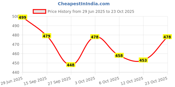 flipkart.com alan jones Men Solid Black Track Pants alan jones Price History Graph from 29 Jun 2025 to 23 Oct 2025