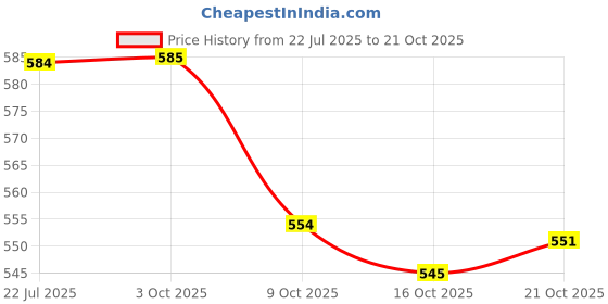 flipkart.com technosport Men Solid Black Track Pants technosport Price History Graph from 22 Jul 2025 to 21 Oct 2025