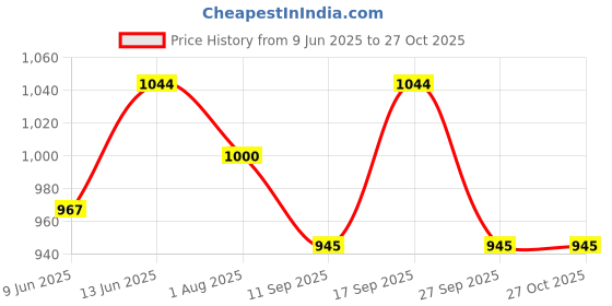 flipkart.com u.s. polo assn. Men Solid Black Track Pants u.s. polo assn. Price History Graph from 9 Jun 2025 to 27 Oct 2025