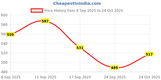 flipkart.com pepe jeans Men Solid Black Track Pants pepe jeans Price History Graph from 8 Sep 2025 to 24 Oct 2025
