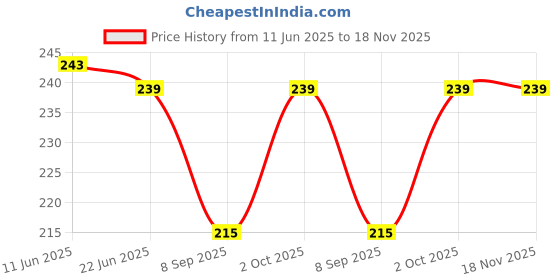 flipkart.com protocol Men Solid Black Track Pants protocol Price History Graph from 11 Jun 2025 to 17 Nov 2025