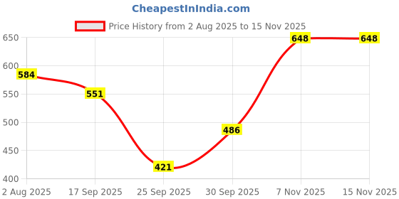 flipkart.com technosport Men Solid Black Track Pants technosport Price History Graph from 2 Aug 2025 to 15 Nov 2025