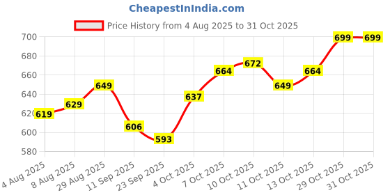 flipkart.com alan jones Men Solid Black Track Pants alan jones Price History Graph from 4 Aug 2025 to 31 Oct 2025