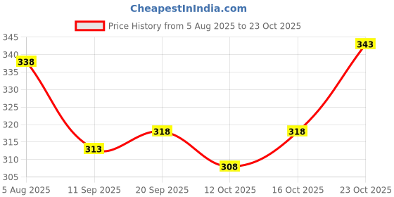 flipkart.com kajaru Men Solid Black Track Pants kajaru Price History Graph from 5 Aug 2025 to 22 Oct 2025