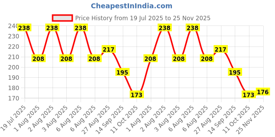 flipkart.com houseofcommon Men Solid Black Track Pants houseofcommon Price History Graph from 19 Jul 2025 to 25 Nov 2025